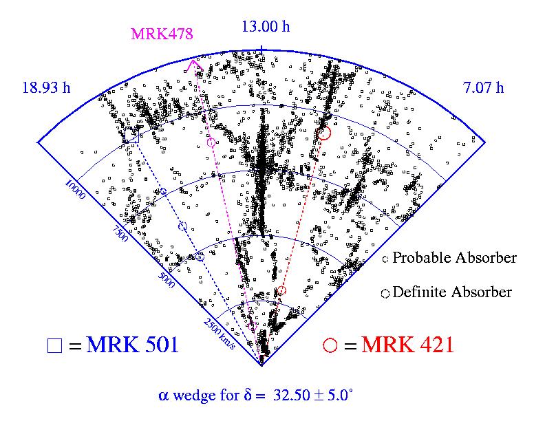 Distribution of galaxies and Lya 
absorbers (Penton, Stocke, & Shull 2000)