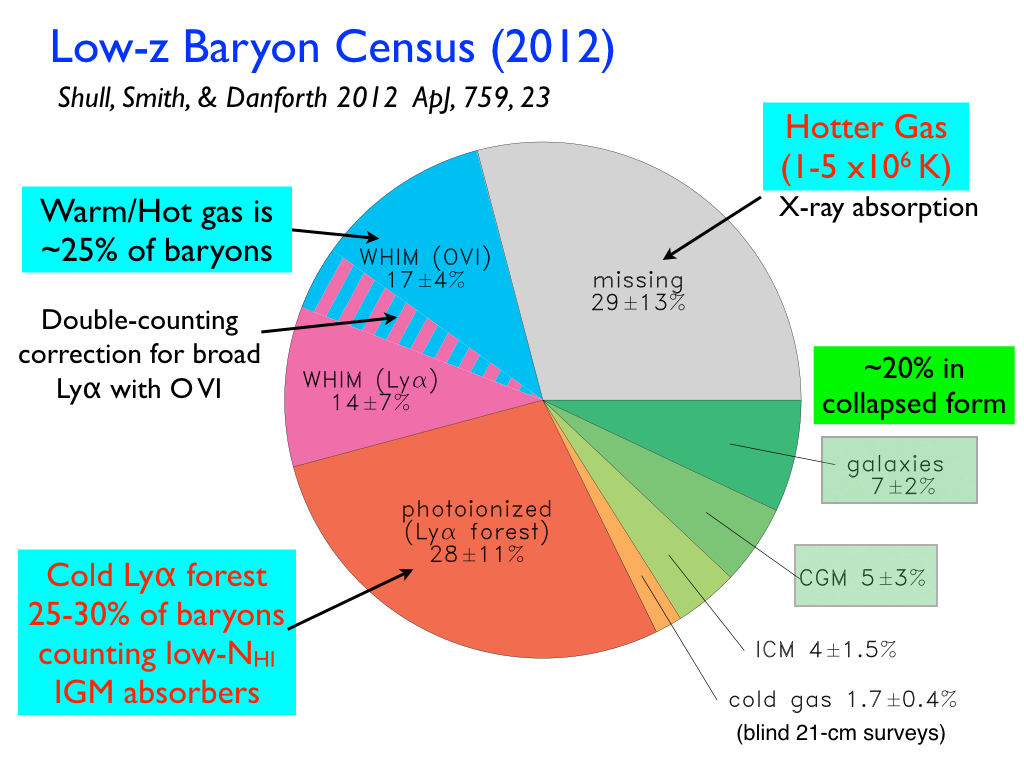 Baryon Census of the Local Universe
