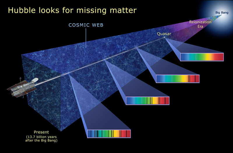 Hubble Space Telescope probes the 
Cosmic Web of Intergalactic Matter